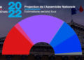 Législatives: pas de majorité absolue pour le camp présidentiel, la NUPES en 2e position, percée historique du RN