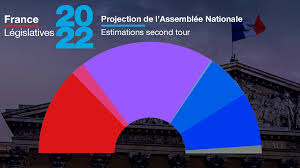 Législatives: pas de majorité absolue pour le camp présidentiel, la NUPES en 2e position, percée historique du RN